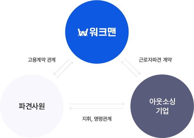 워크맨 파견서비스 다이어그램