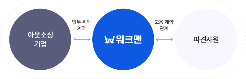 워크맨 도급서비스 다이어그램