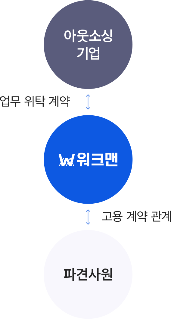 워크맨 도급서비스 다이어그램